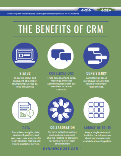 Green background with blue and white icons highlighting the benefits of a CRM